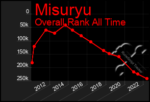 Total Graph of Misuryu