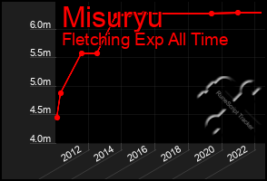 Total Graph of Misuryu