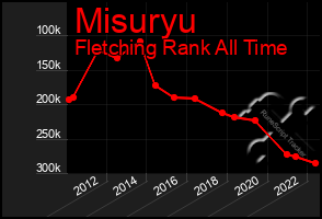 Total Graph of Misuryu