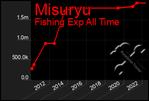 Total Graph of Misuryu