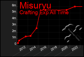 Total Graph of Misuryu