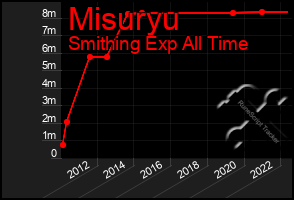 Total Graph of Misuryu