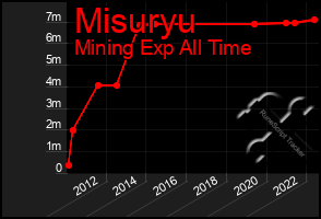 Total Graph of Misuryu