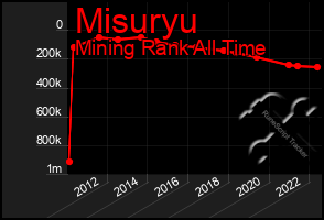 Total Graph of Misuryu