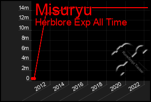 Total Graph of Misuryu