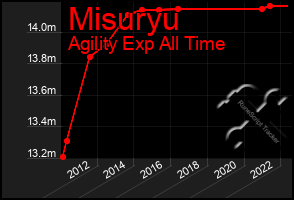 Total Graph of Misuryu