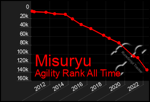 Total Graph of Misuryu