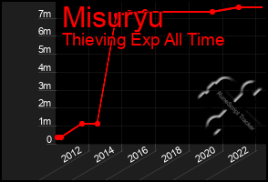 Total Graph of Misuryu