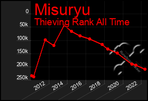 Total Graph of Misuryu