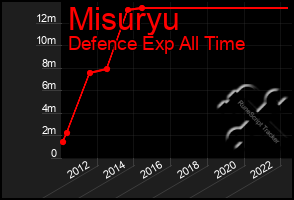 Total Graph of Misuryu