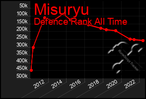 Total Graph of Misuryu