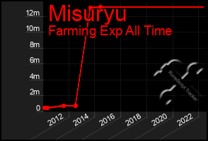 Total Graph of Misuryu