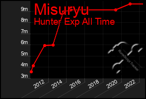 Total Graph of Misuryu