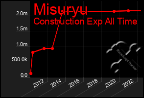 Total Graph of Misuryu