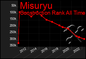 Total Graph of Misuryu