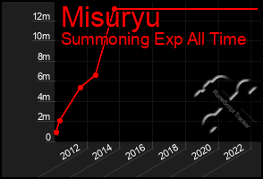 Total Graph of Misuryu