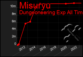 Total Graph of Misuryu