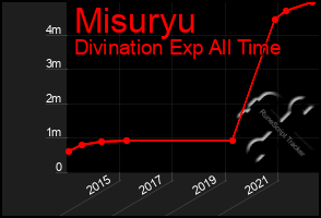 Total Graph of Misuryu