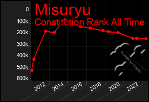 Total Graph of Misuryu