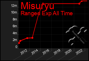 Total Graph of Misuryu