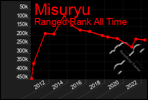 Total Graph of Misuryu