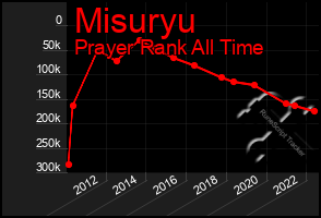 Total Graph of Misuryu