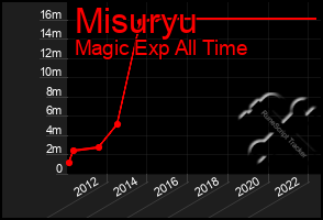 Total Graph of Misuryu