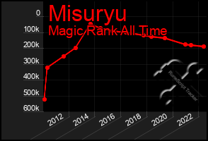 Total Graph of Misuryu