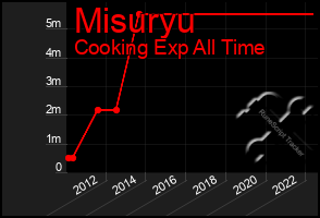 Total Graph of Misuryu