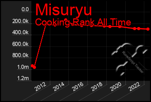 Total Graph of Misuryu