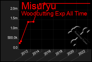 Total Graph of Misuryu