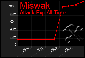 Total Graph of Miswak