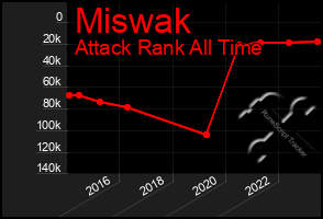 Total Graph of Miswak