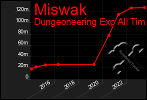 Total Graph of Miswak