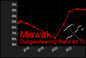 Total Graph of Miswak