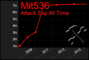 Total Graph of Mit536