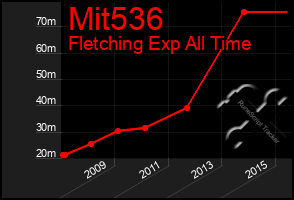 Total Graph of Mit536