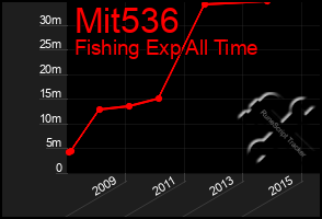 Total Graph of Mit536