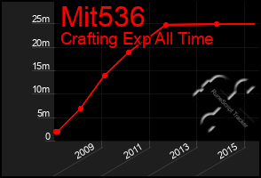 Total Graph of Mit536