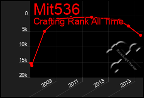 Total Graph of Mit536