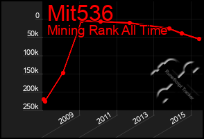 Total Graph of Mit536