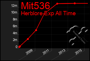 Total Graph of Mit536