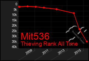 Total Graph of Mit536