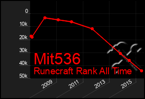 Total Graph of Mit536