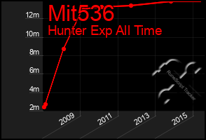 Total Graph of Mit536