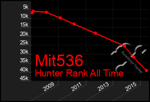 Total Graph of Mit536