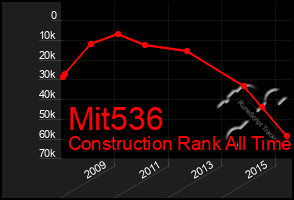 Total Graph of Mit536