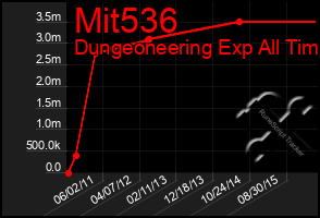 Total Graph of Mit536