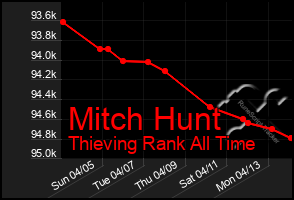 Total Graph of Mitch Hunt