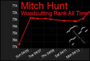 Total Graph of Mitch Hunt